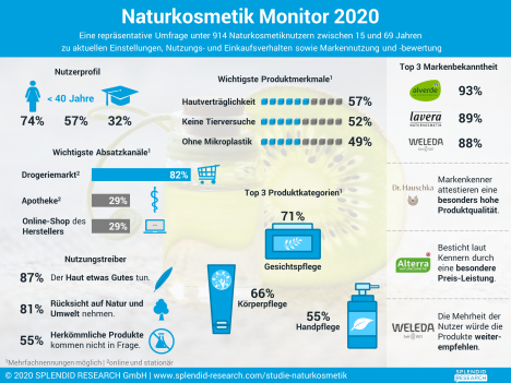 Alverde, Lavera und Weleda sind die bekanntesten Naturkosmetikmarken -